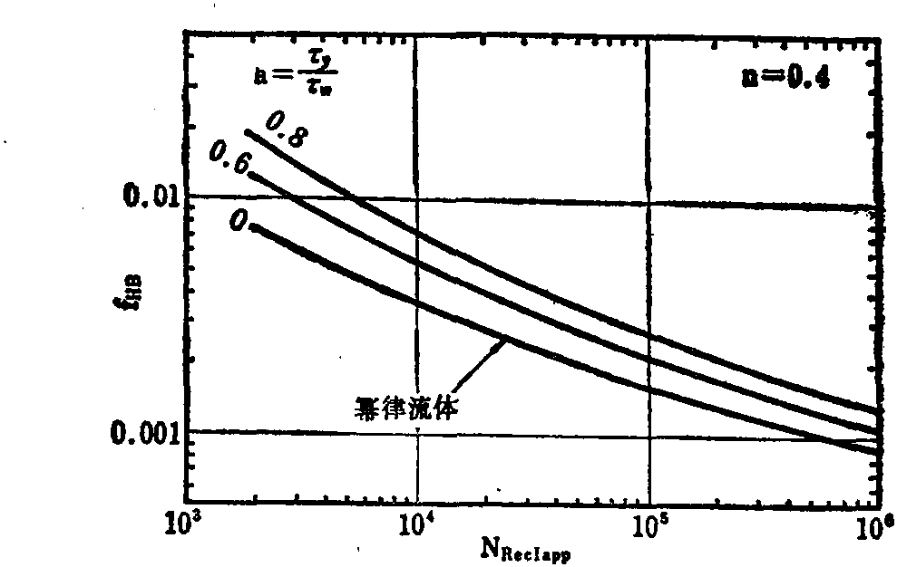 4·3·3 赫谢尔-巴尔克利(Hershel-Bulkley)流体的压力损失表示方法